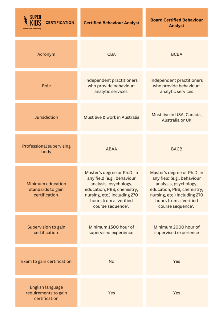 BCBA VS CBA