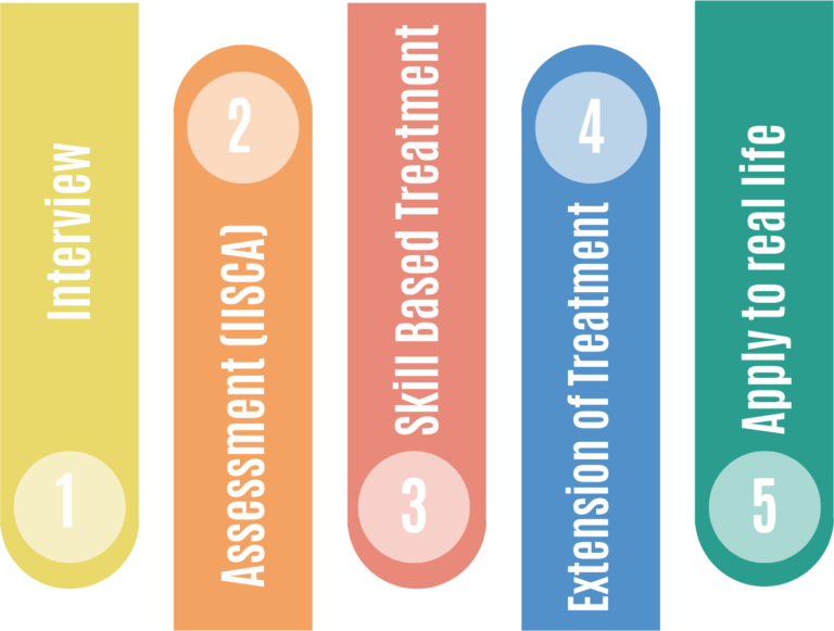 Practical Functional Assessment